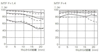 カールツァイス Otus ML 1.4/35 Z-mount